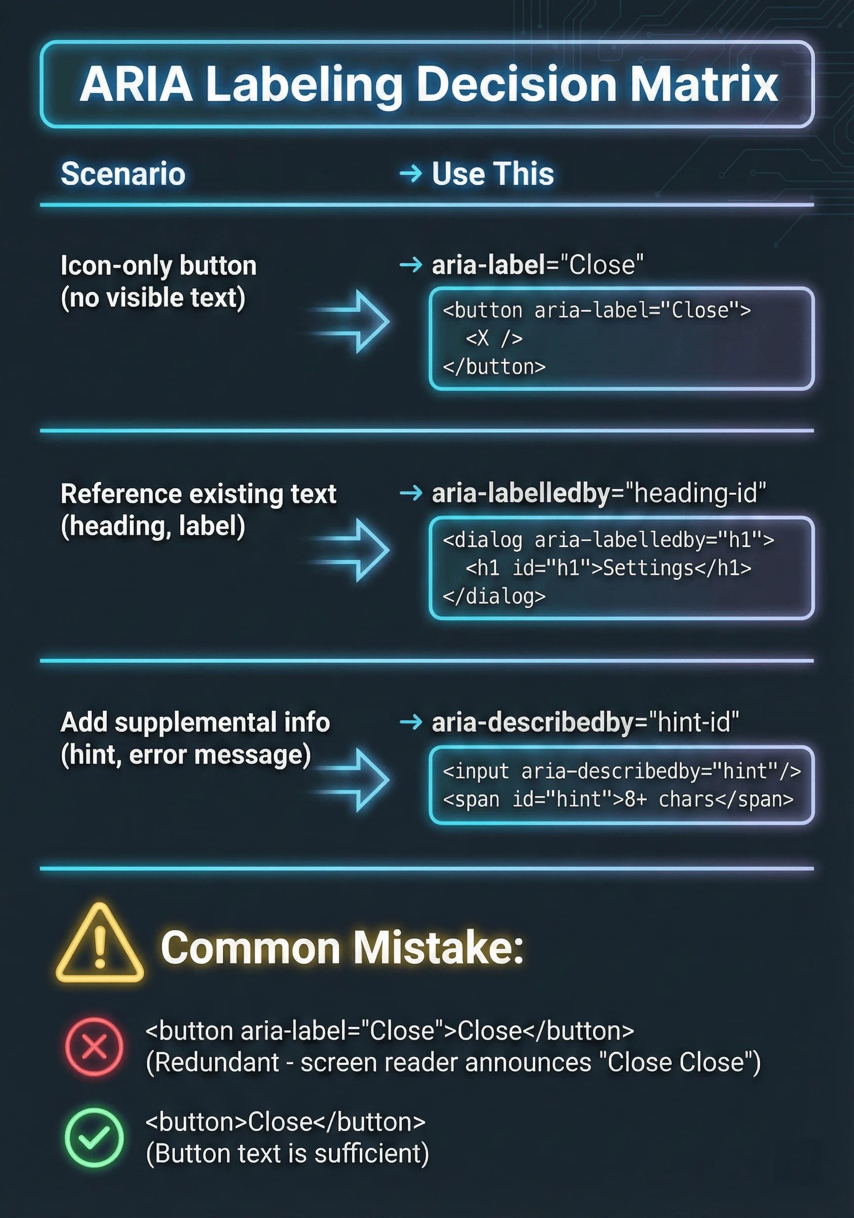 ARIA labeling decision matrix showing when to use aria-label for icon buttons, aria-labelledby to reference existing text, and aria-describedby for supplemental information, with code examples and common mistakes