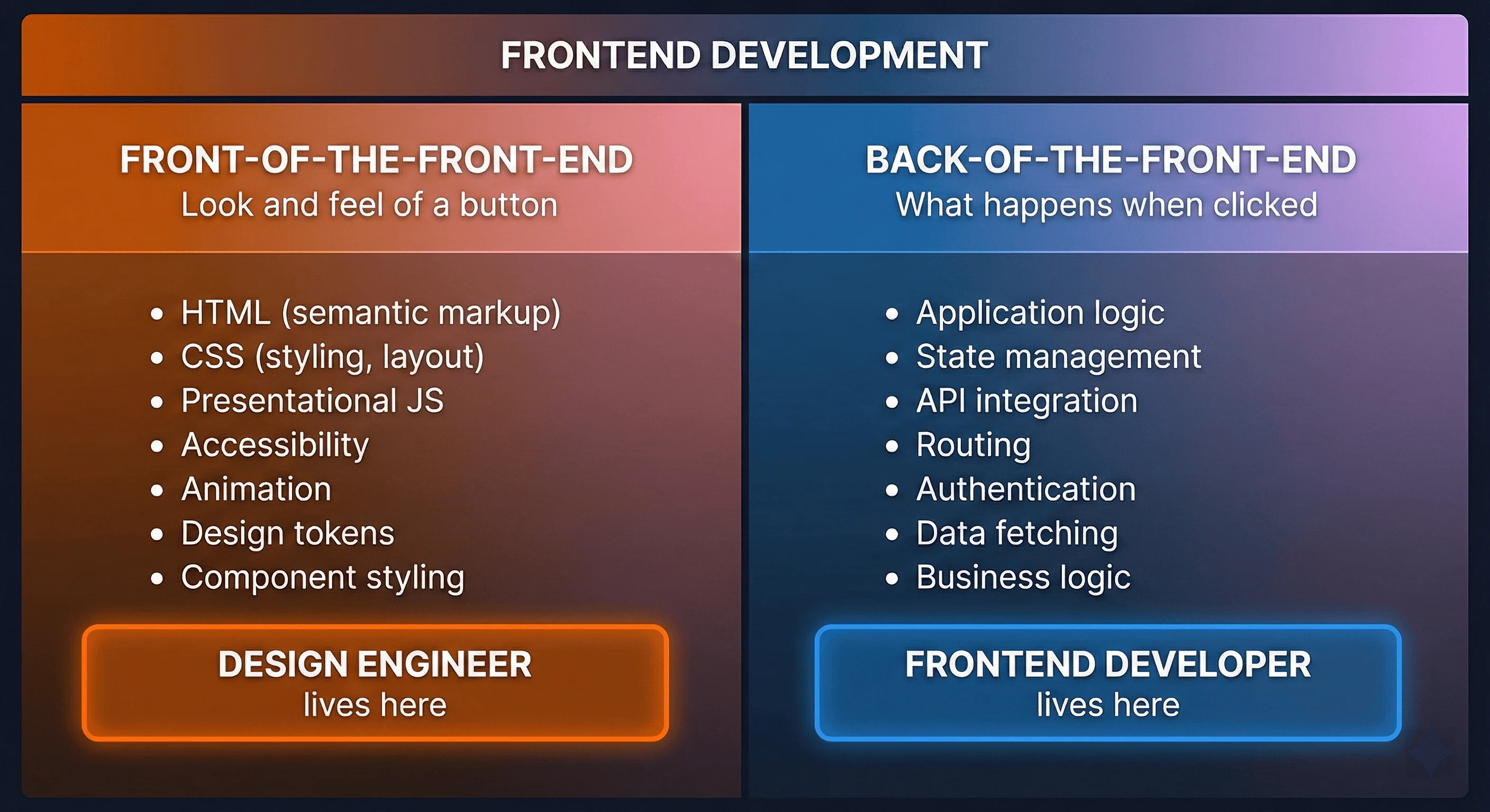 Brad Frost's Front-of-the-Front-End framework showing the division between design engineers (look and feel) and frontend developers (application logic)
