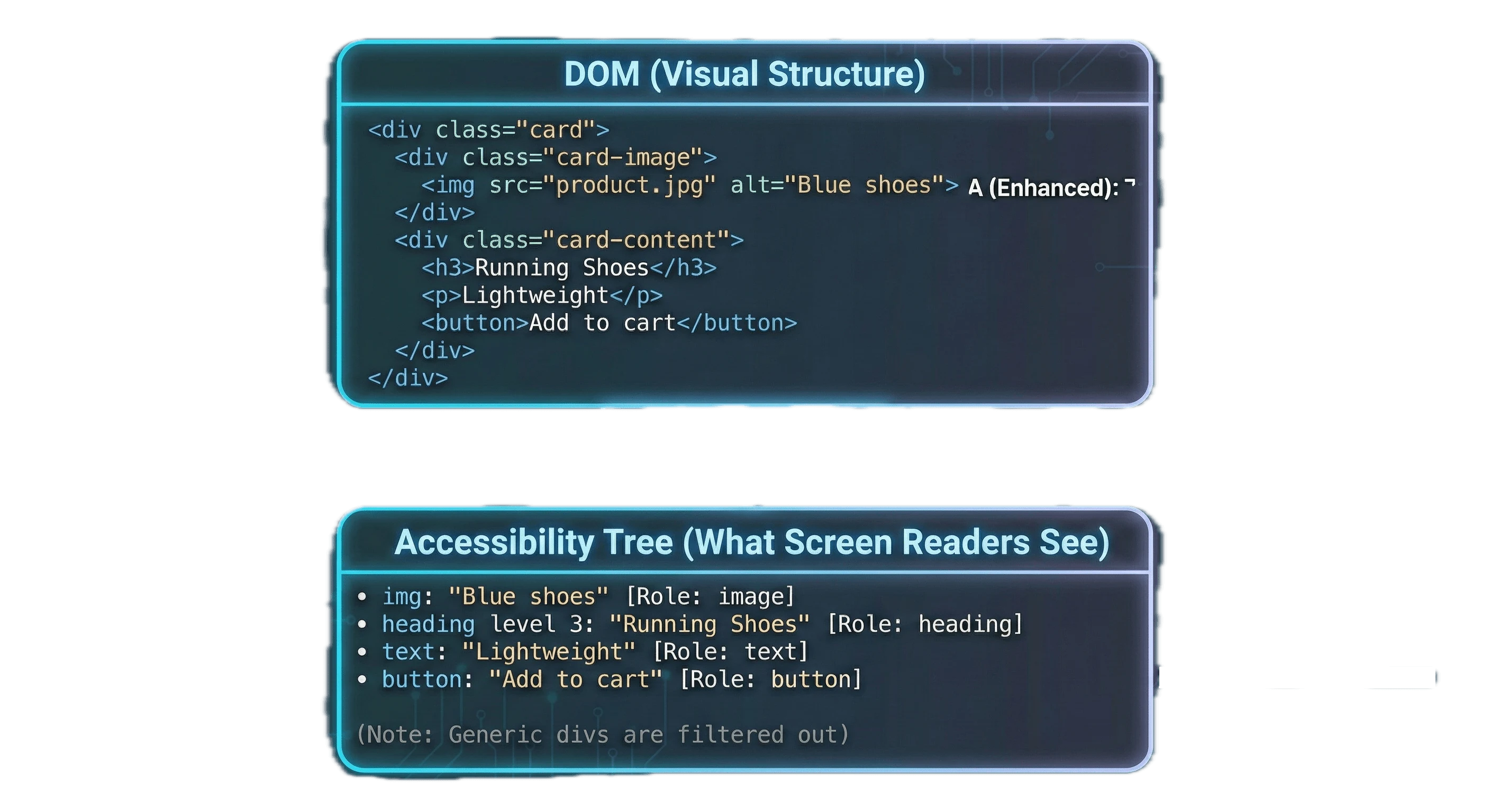 Diagram showing DOM structure translating to accessibility tree - the browser filters generic divs and keeps only semantic elements like img, heading, text, and button