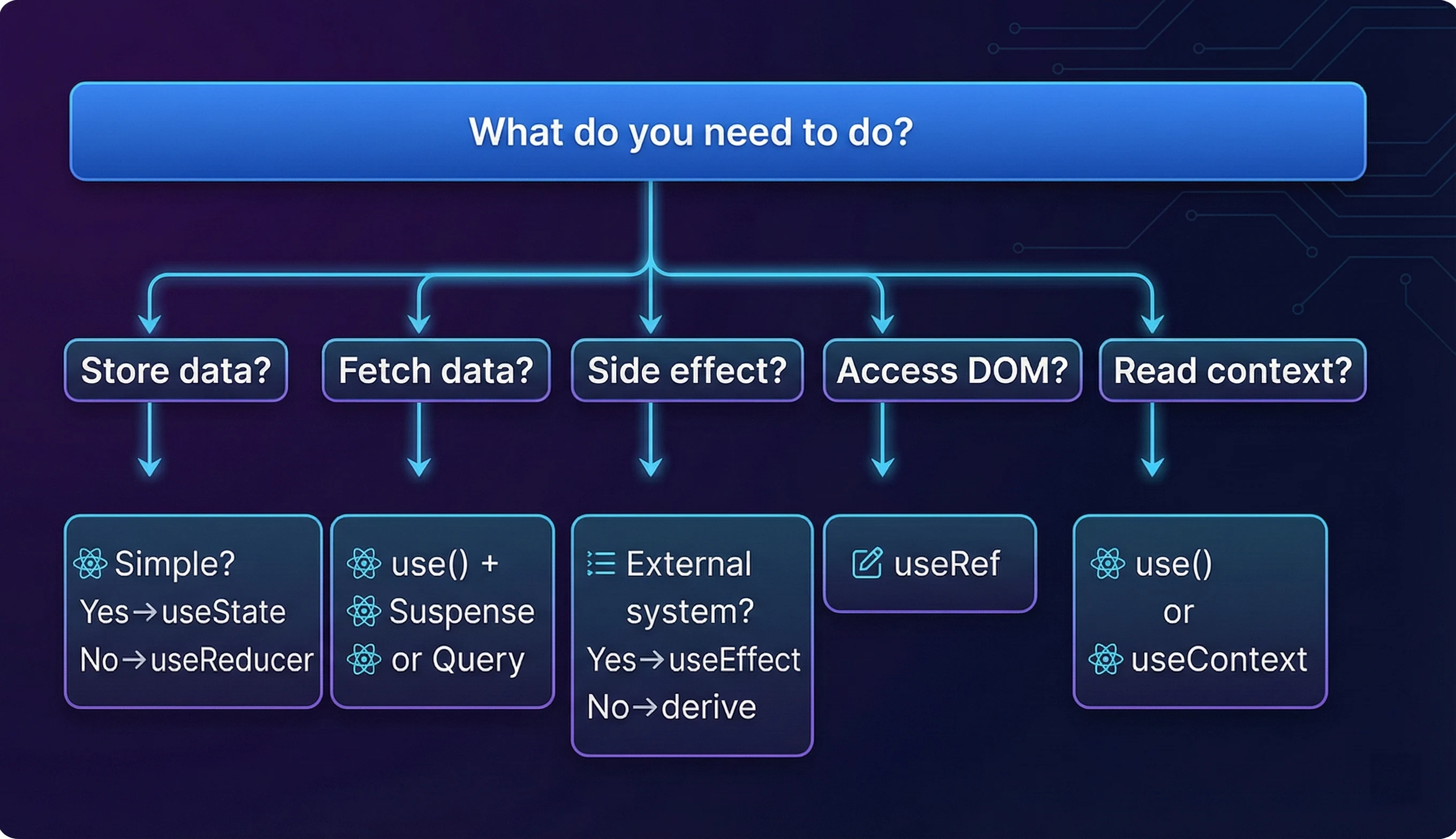 React Hooks Decision Flowchart - Which hook should I use for state, data fetching, side effects, DOM access, and context