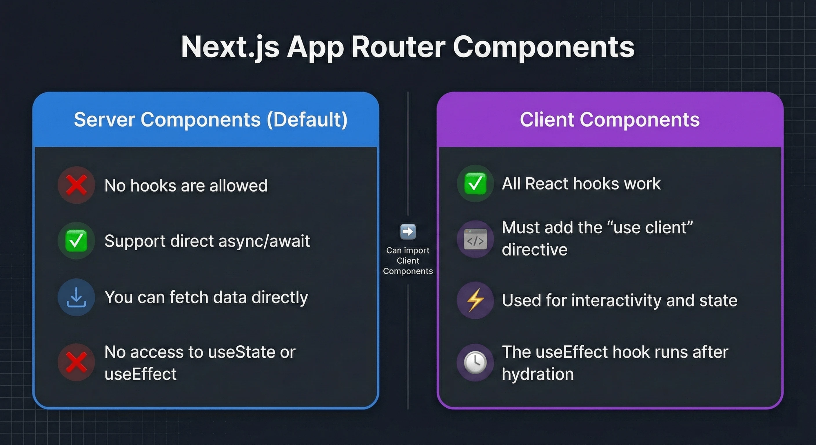Next.js App Router - Server Components vs Client Components comparison