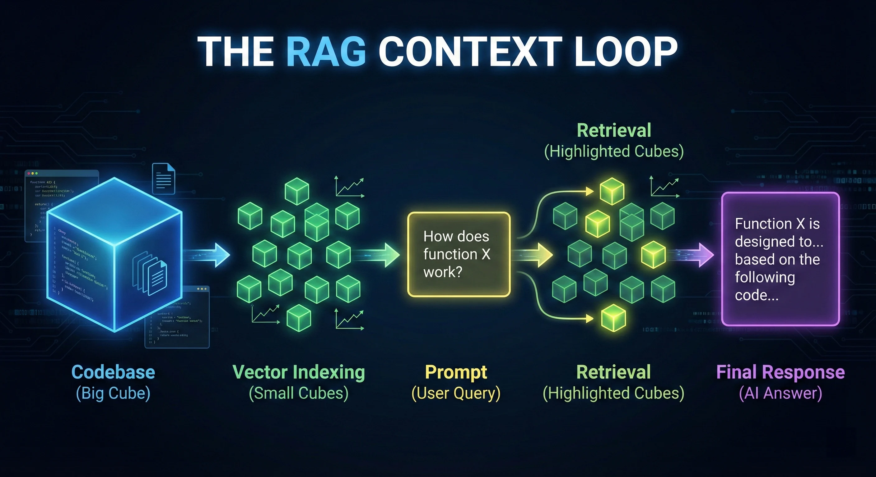 RAG Context Loop