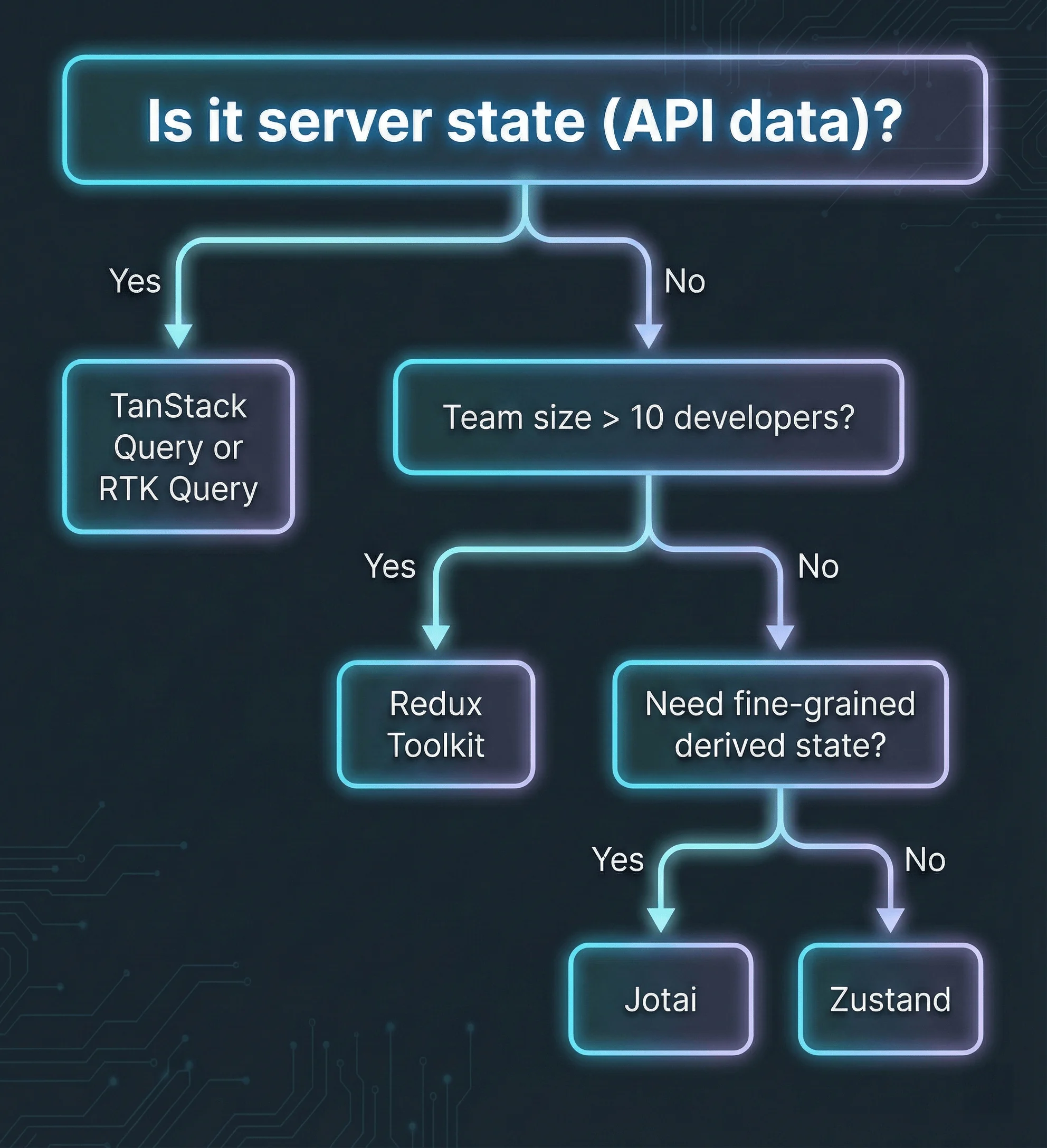 React State Management Decision Flowchart - A decision tree showing when to use TanStack Query for server state, Redux Toolkit for large teams, Jotai for fine-grained derived state, or Zustand for most applications