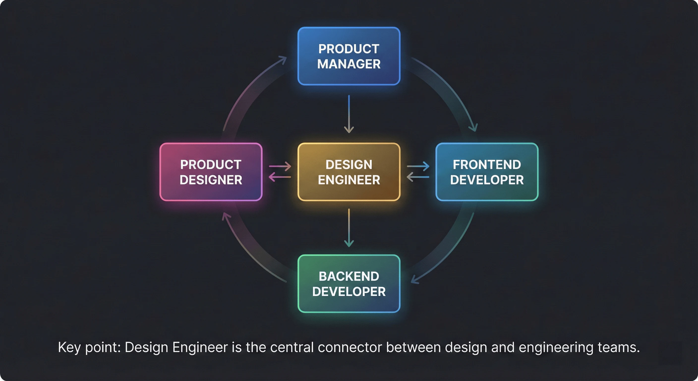 Role ecosystem diagram showing the Design Engineer as the central connector between Product Designers, Frontend Developers, and other team members
