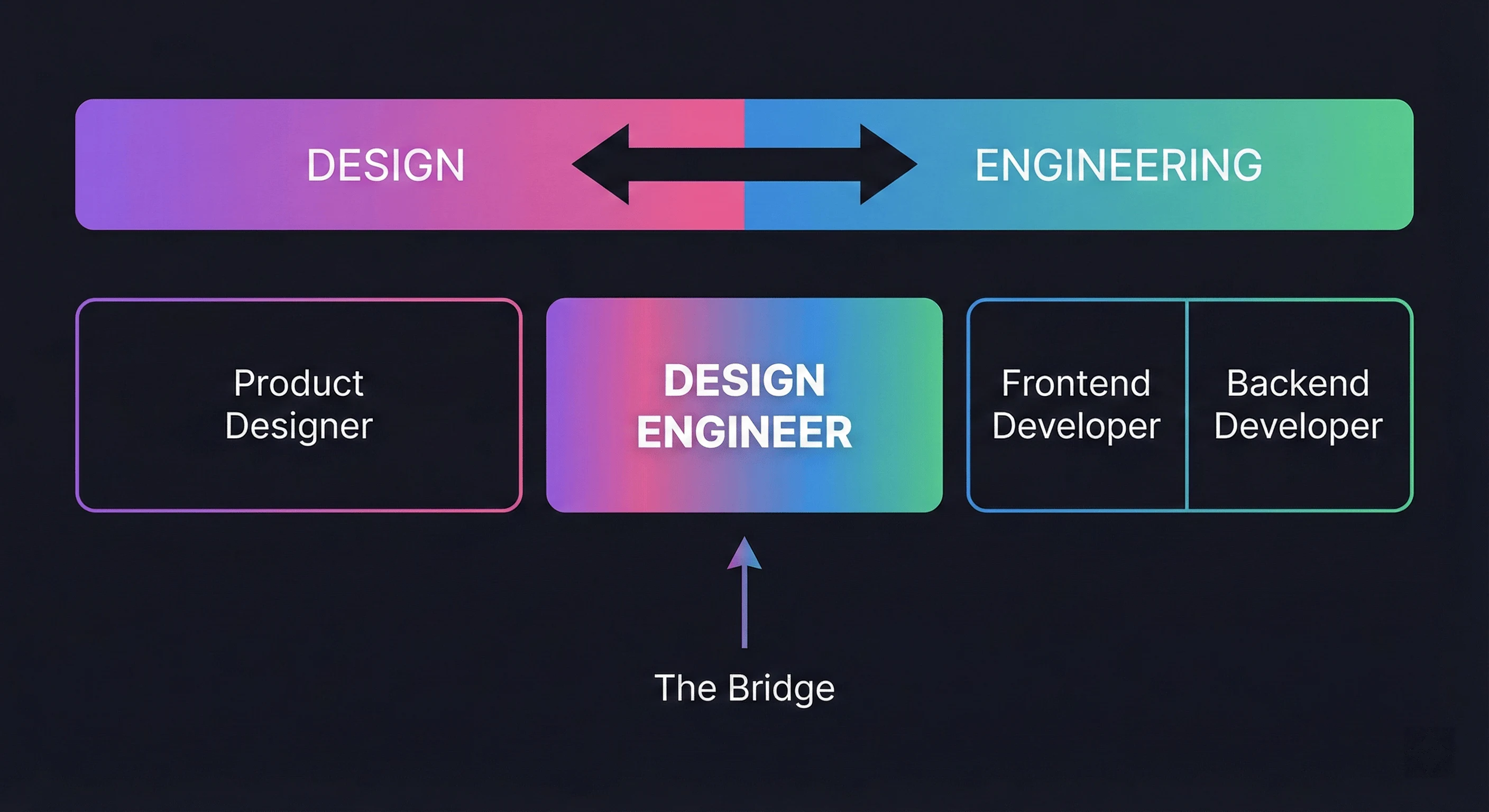Spectrum view showing the Design Engineer position between pure Design and pure Engineering roles
