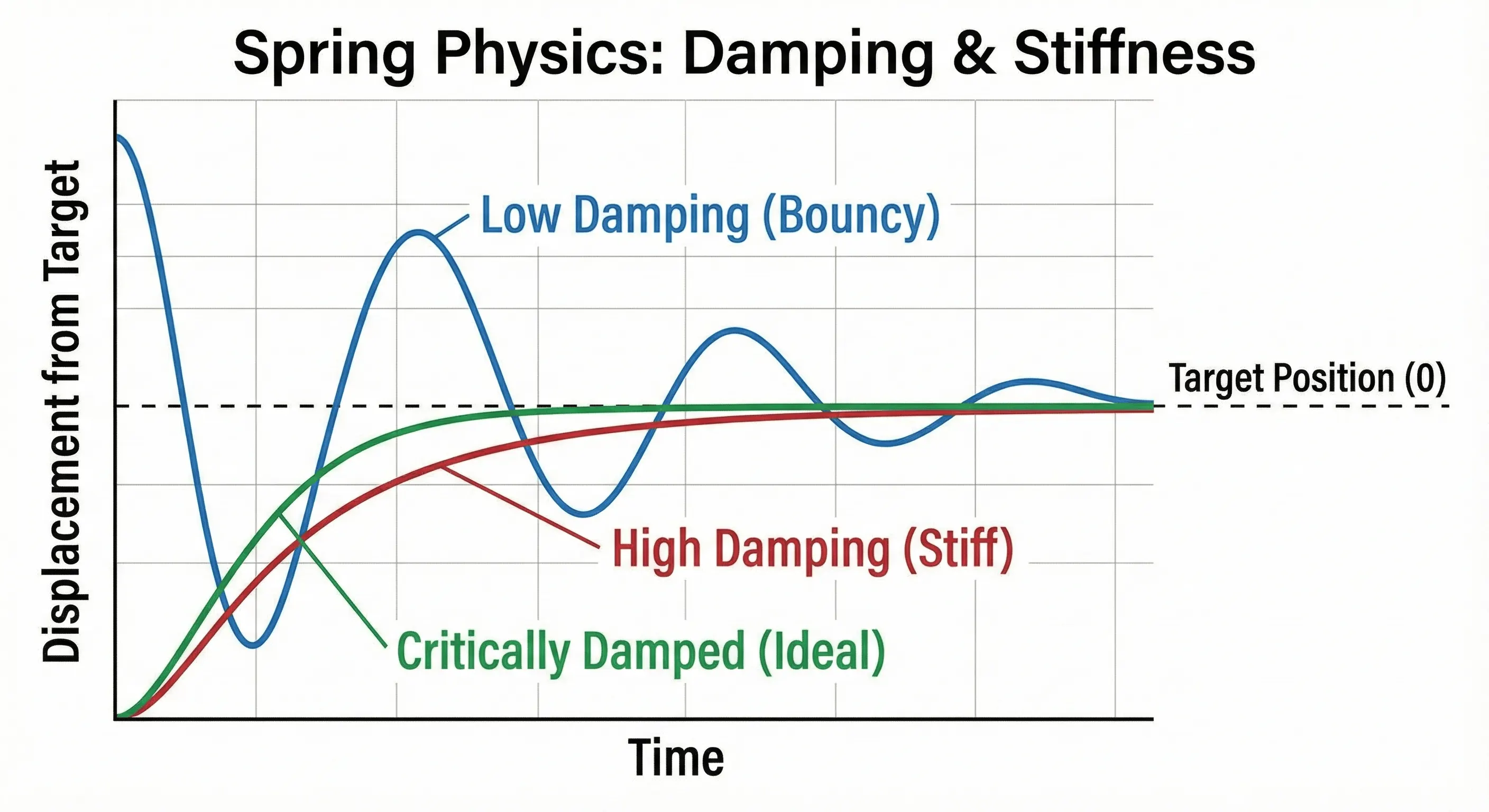 Spring physics: stiffness vs. damping oscillation curves