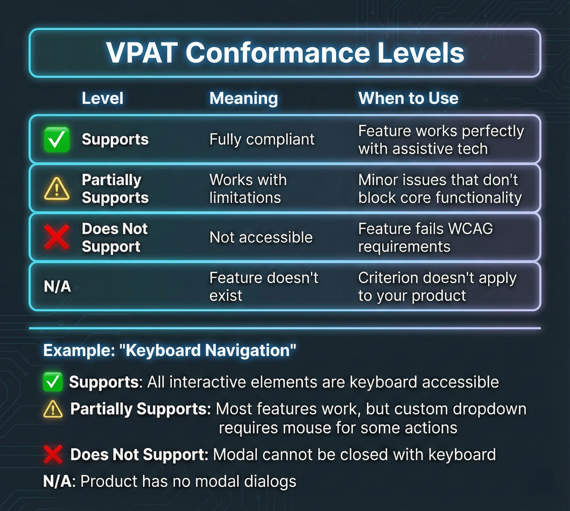 VPAT conformance levels table showing Supports for full compliance, Partially Supports for minor issues, Does Not Support for failures, and N/A when criterion doesn't apply, with keyboard navigation examples for each level