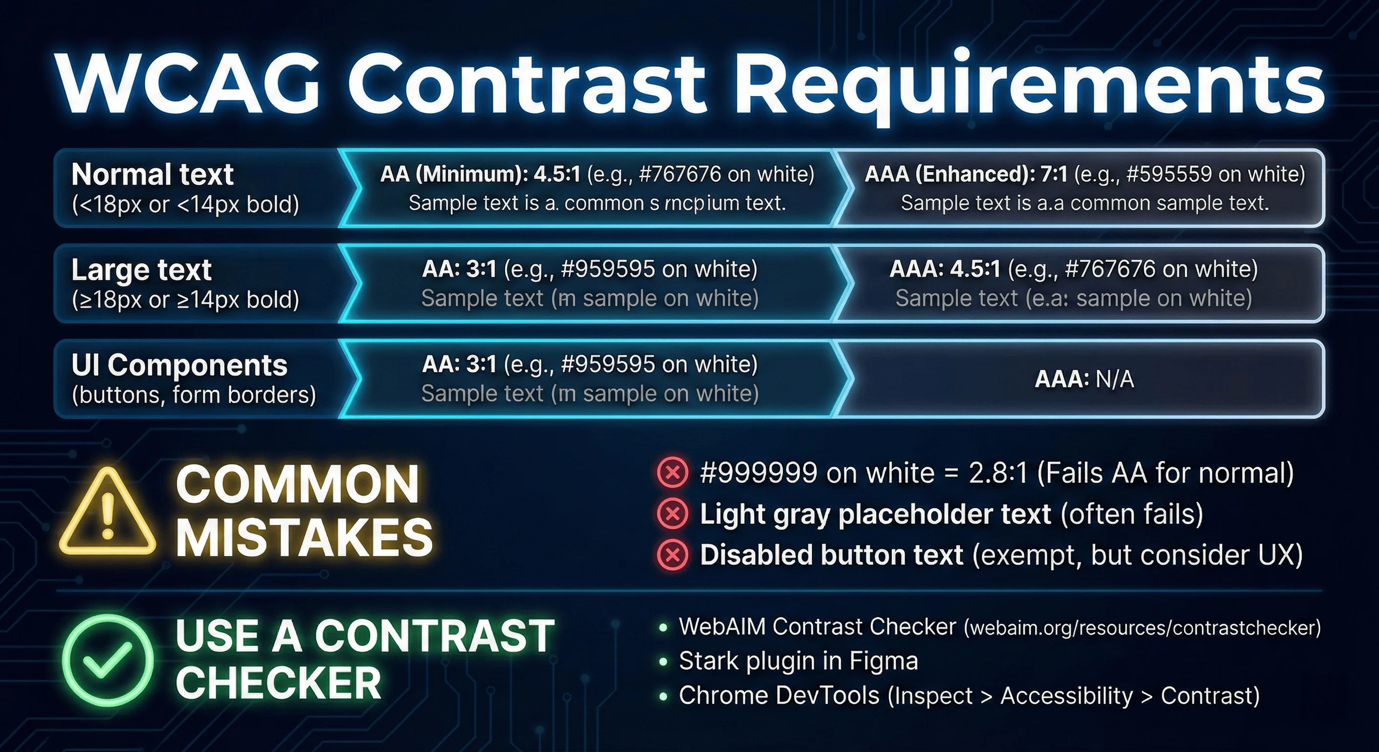 WCAG contrast requirements table showing 4.5:1 ratio for normal text AA, 7:1 for AAA, 3:1 for large text and UI components, with hex color examples and common mistakes like #999999 on white failing at 2.8:1