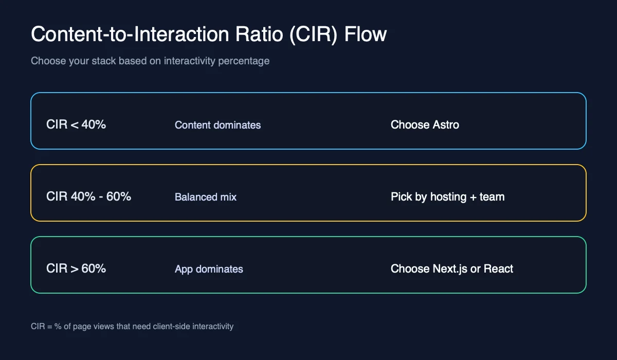 Content-to-Interaction Ratio decision flowchart