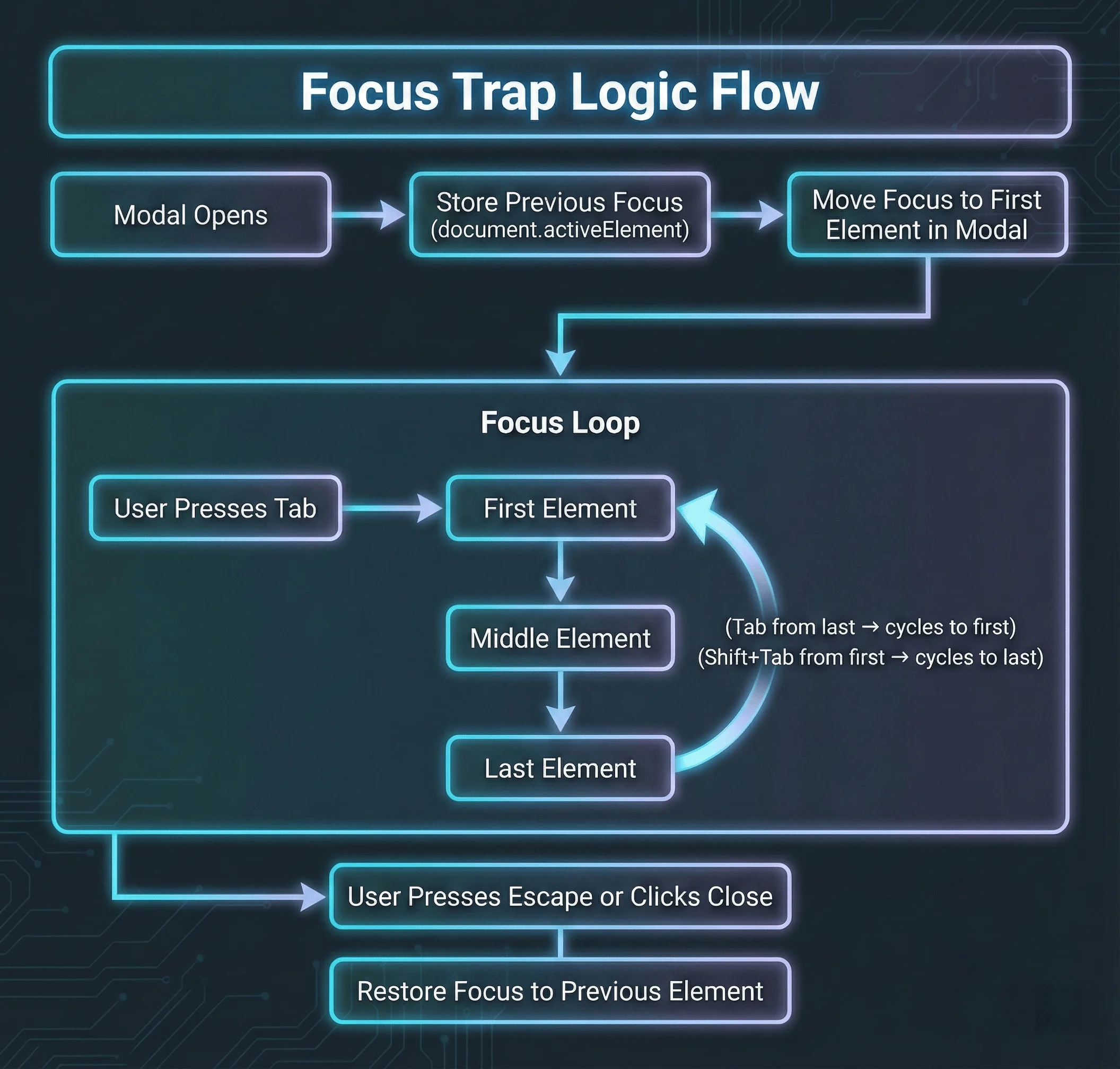 Focus trap logic flow diagram showing the circular tab navigation pattern - modal opens, stores previous focus, moves to first element, cycles between first and last elements with Tab and Shift+Tab, then restores focus on close