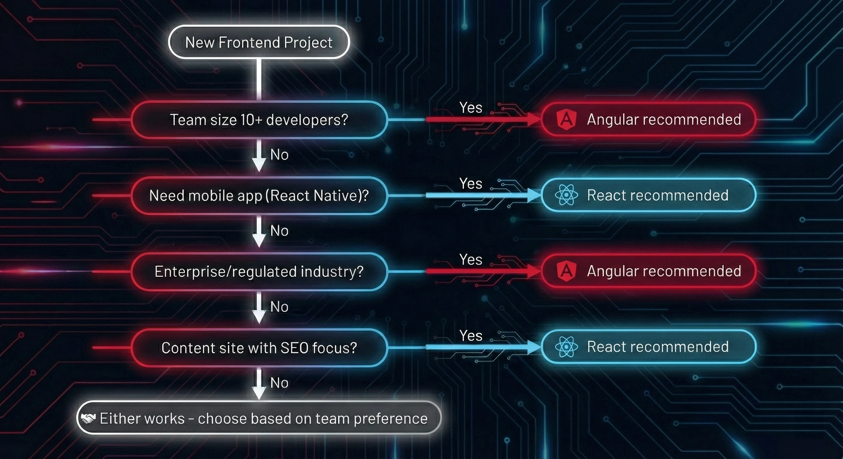 Angular vs React Decision Framework - A flowchart showing how to choose between Angular and React based on team size, project requirements, and technical needs