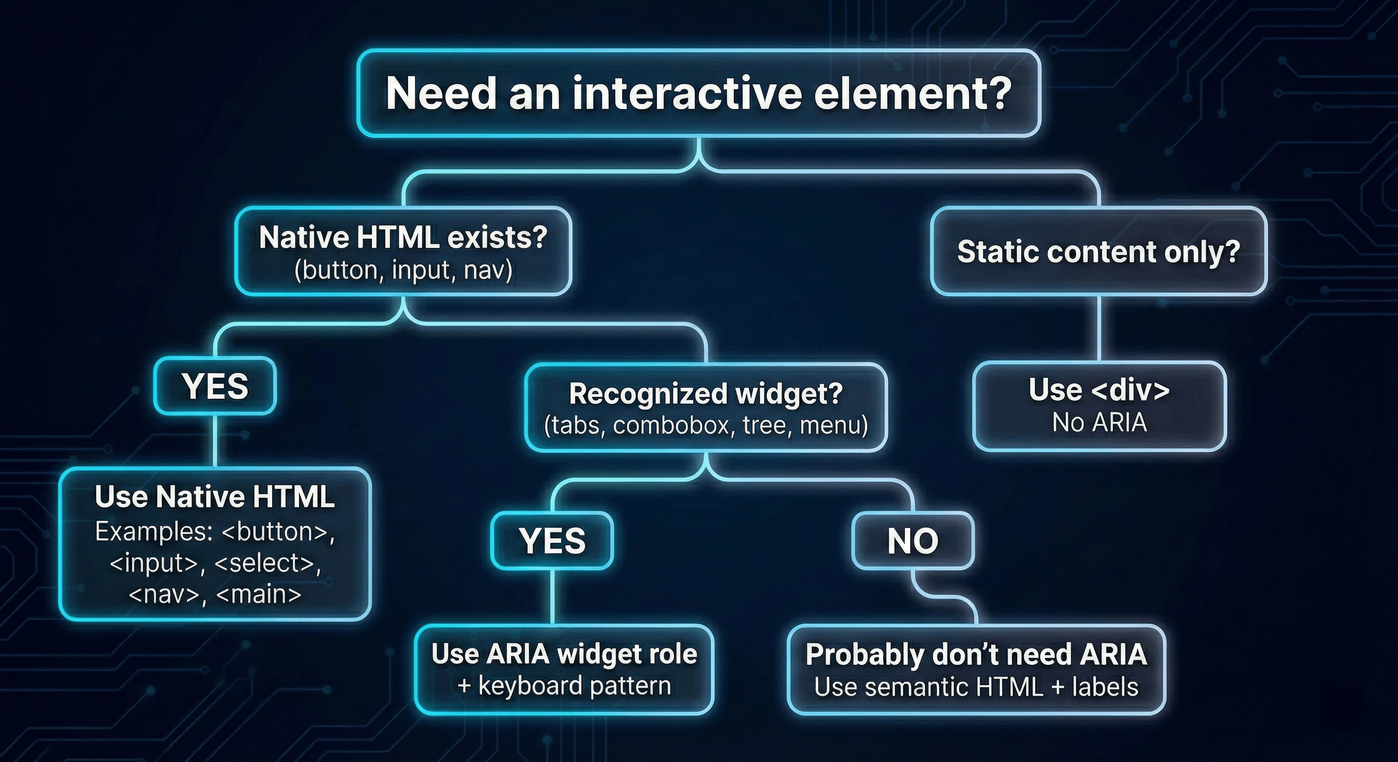 Decision flowchart for choosing between HTML and ARIA - shows decision paths from needing an interactive element to using native HTML, ARIA widget roles, or semantic HTML with labels