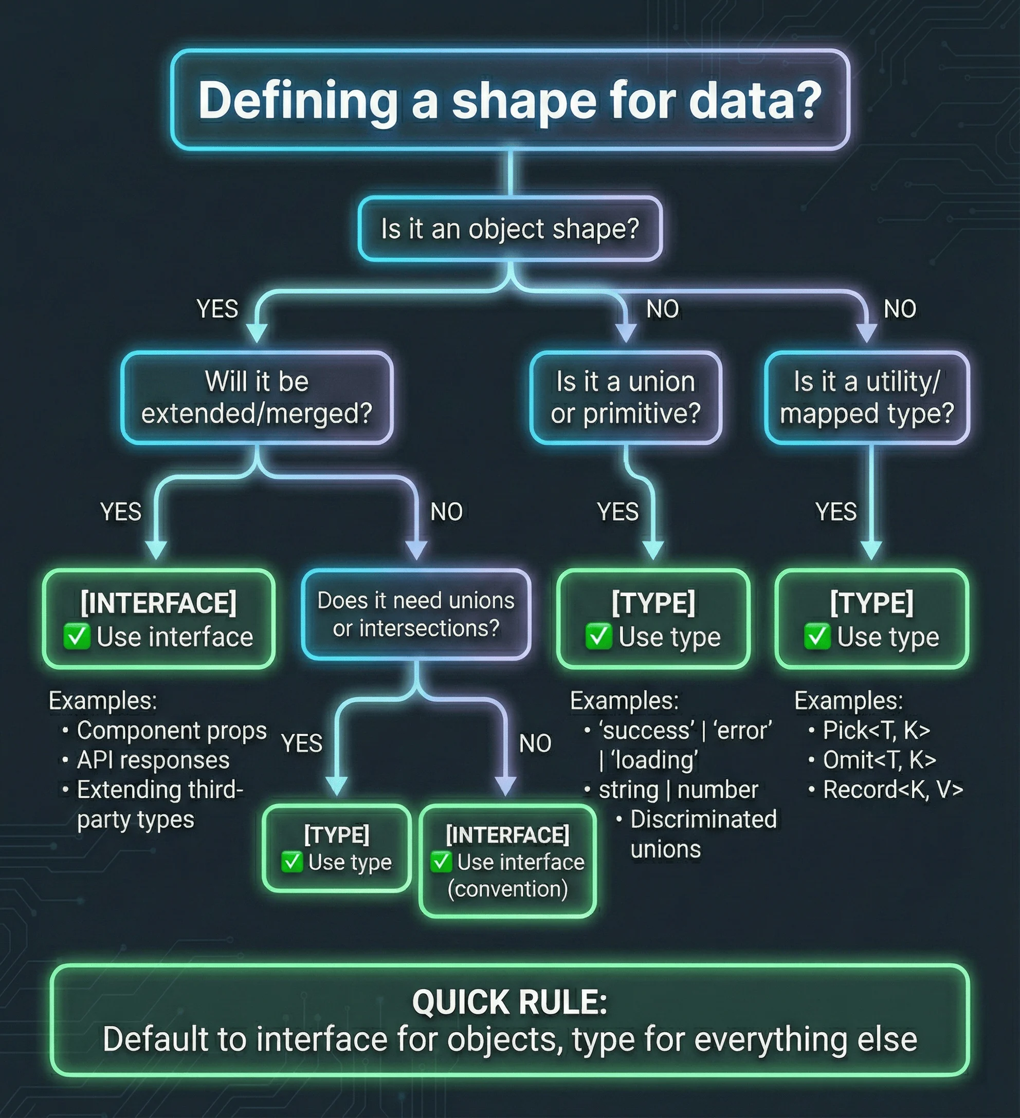Flowchart showing when to use TypeScript interface vs type, with decision paths for object shapes, unions, extensions, and utility types