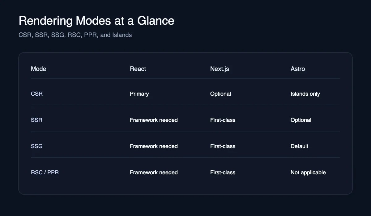 Rendering modes comparison across React, Next.js, and Astro