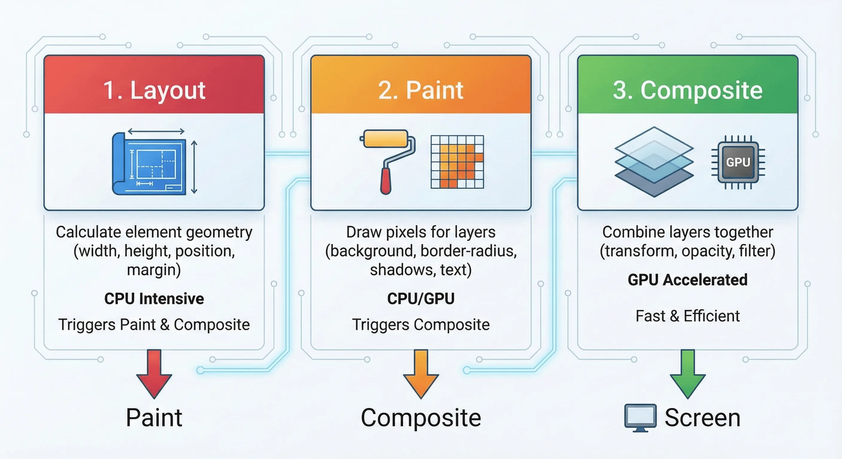 The browser rendering pipeline: Layout → Paint → Composite